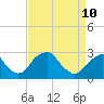 Auburn tide chart for Sunday, April 10, 2022