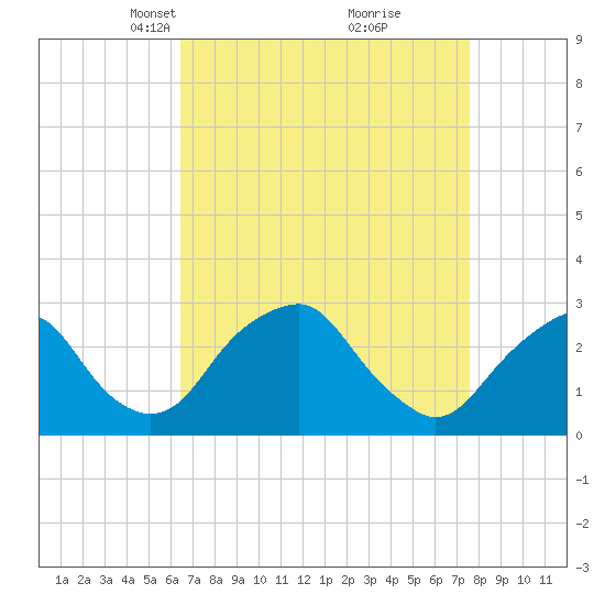 Auburn tide chart for Monday, April 11, 2022