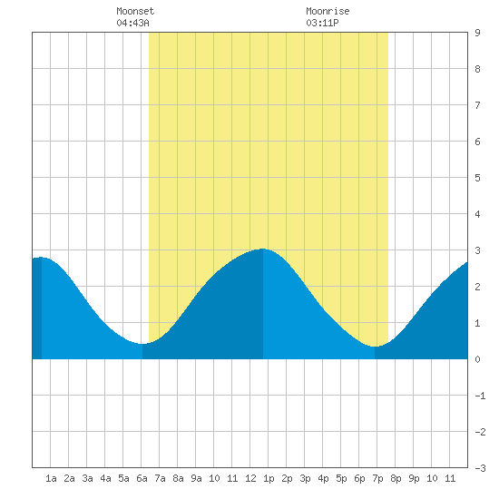Auburn tide chart for Tuesday, April 12, 2022