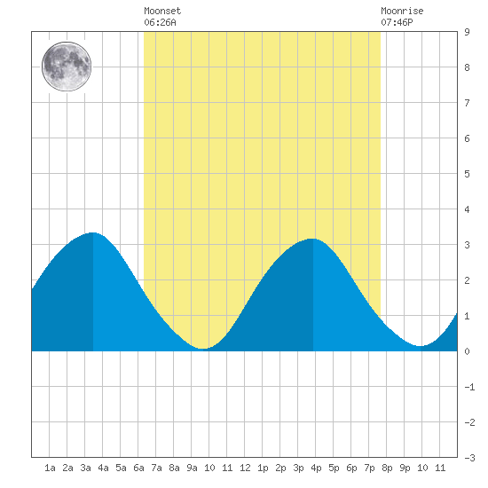Auburn tide chart for Saturday, April 16, 2022