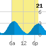 Auburn tide chart for Thursday, April 21, 2022