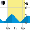 Auburn tide chart for Saturday, April 23, 2022