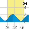Auburn tide chart for Sunday, April 24, 2022