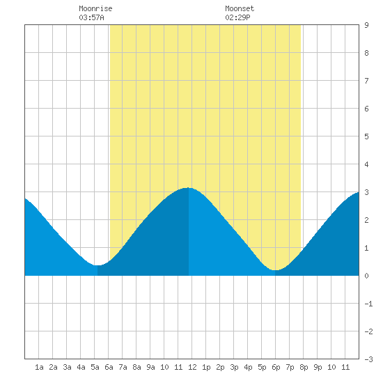 Auburn tide chart for Monday, April 25, 2022