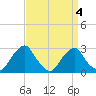 Auburn tide chart for Monday, April 4, 2022