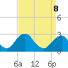 Auburn tide chart for Friday, April 8, 2022