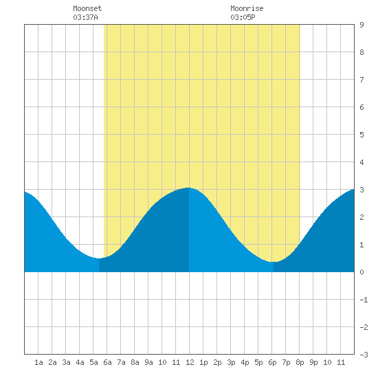 Auburn tide chart for Wednesday, May 11, 2022