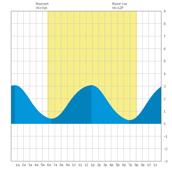 Auburn tide chart for Thursday, May 12, 2022