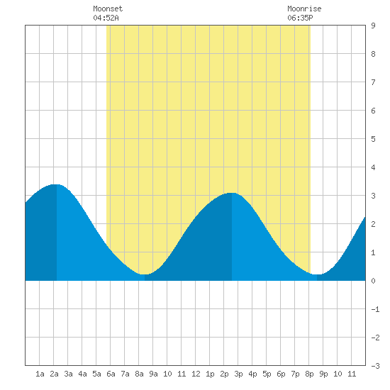 Auburn tide chart for Saturday, May 14, 2022