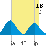 Auburn tide chart for Wednesday, May 18, 2022