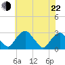 Auburn tide chart for Sunday, May 22, 2022