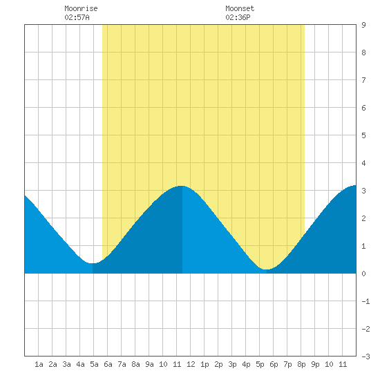 Auburn tide chart for Tuesday, May 24, 2022