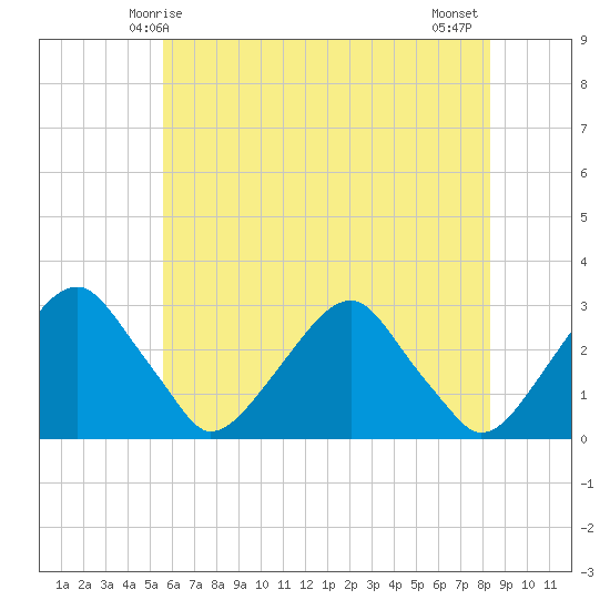 Auburn tide chart for Friday, May 27, 2022