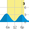 Auburn tide chart for Tuesday, May 3, 2022