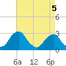 Auburn tide chart for Thursday, May 5, 2022