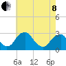 Auburn tide chart for Sunday, May 8, 2022