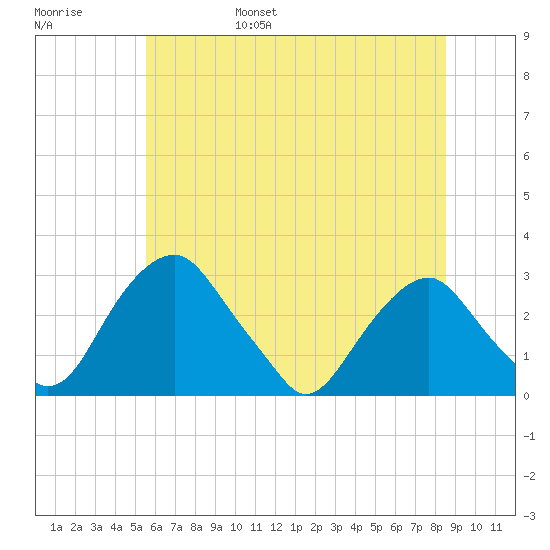 Auburn tide chart for Saturday, June 18, 2022
