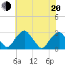 Auburn tide chart for Monday, June 20, 2022