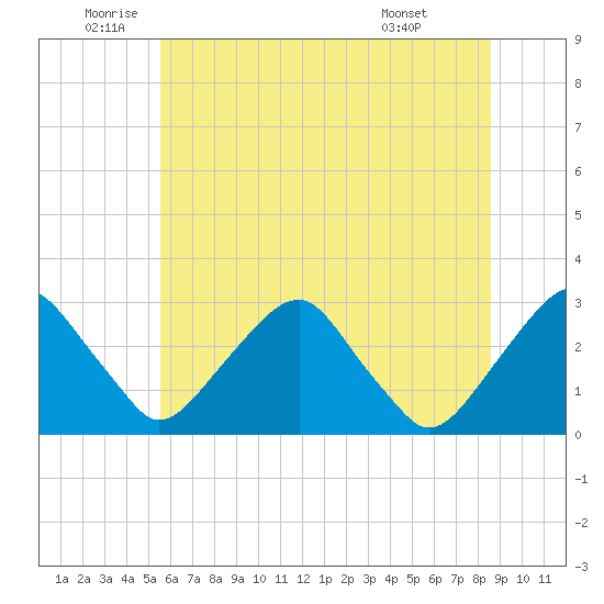 Auburn tide chart for Thursday, June 23, 2022