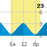Auburn tide chart for Thursday, June 23, 2022