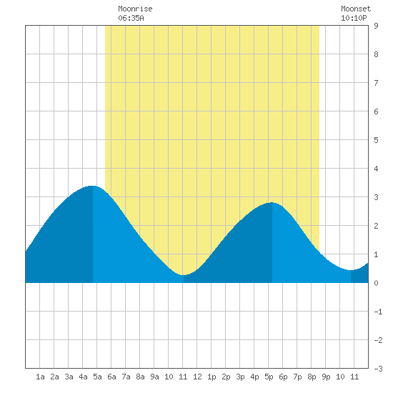Auburn tide chart for Thursday, June 30, 2022