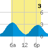 Auburn tide chart for Friday, June 3, 2022