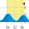 Auburn tide chart for Saturday, June 4, 2022