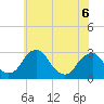 Auburn tide chart for Monday, June 6, 2022