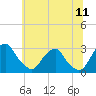 Auburn tide chart for Monday, July 11, 2022