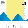Auburn tide chart for Wednesday, July 13, 2022