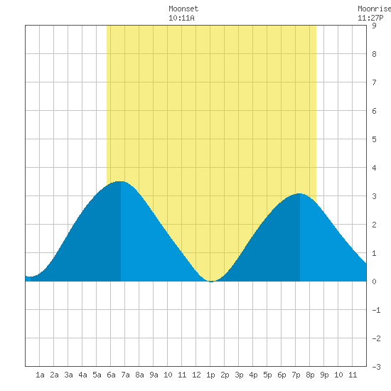 Auburn tide chart for Sunday, July 17, 2022