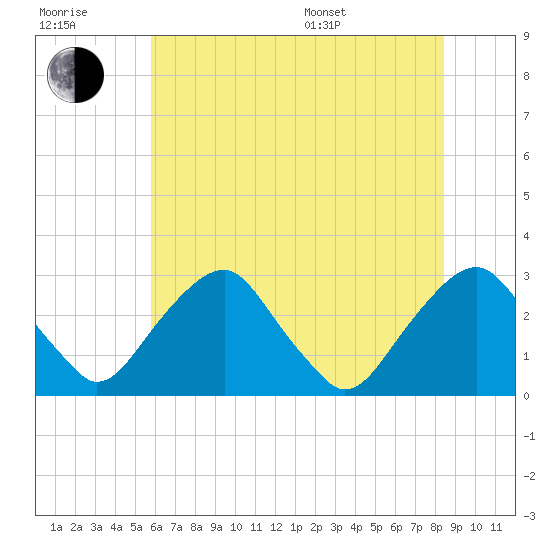 Auburn tide chart for Wednesday, July 20, 2022