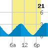 Auburn tide chart for Thursday, July 21, 2022