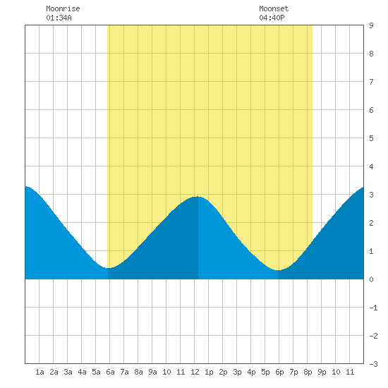 Auburn tide chart for Saturday, July 23, 2022