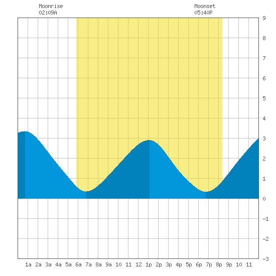 Auburn tide chart for Sunday, July 24, 2022