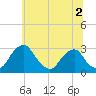 Auburn tide chart for Saturday, July 2, 2022