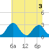 Auburn tide chart for Sunday, July 3, 2022