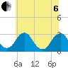 Auburn tide chart for Wednesday, July 6, 2022