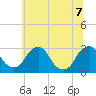Auburn tide chart for Thursday, July 7, 2022