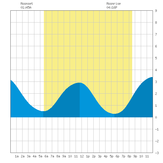 Auburn tide chart for Saturday, July 9, 2022