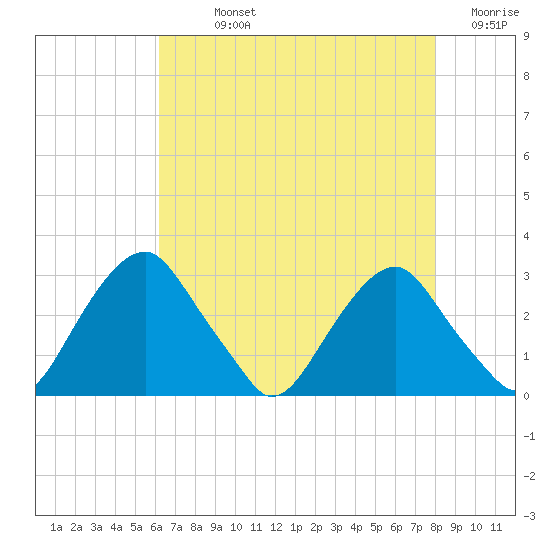 Auburn tide chart for Sunday, August 14, 2022