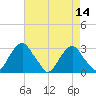 Auburn tide chart for Sunday, August 14, 2022