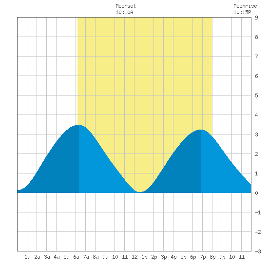 Auburn tide chart for Monday, August 15, 2022