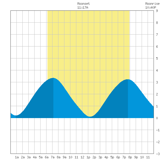 Auburn tide chart for Tuesday, August 16, 2022
