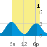 Auburn tide chart for Monday, August 1, 2022