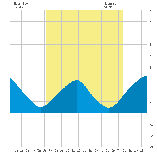 Auburn tide chart for Sunday, August 21, 2022