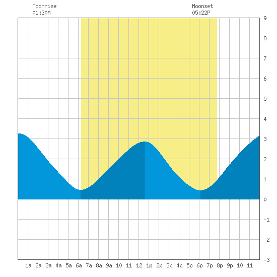 Auburn tide chart for Monday, August 22, 2022