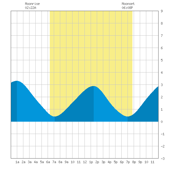 Auburn tide chart for Tuesday, August 23, 2022