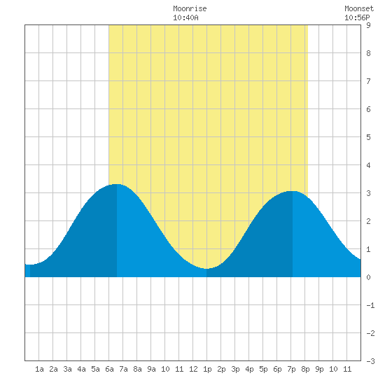 Auburn tide chart for Tuesday, August 2, 2022