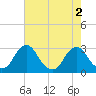 Auburn tide chart for Tuesday, August 2, 2022